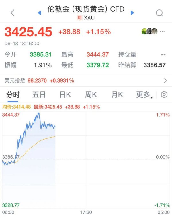 油价，暴涨！金价，大涨！